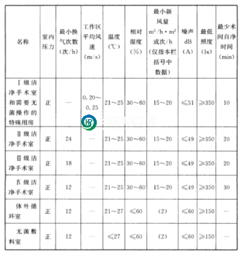 手術室凈化指標